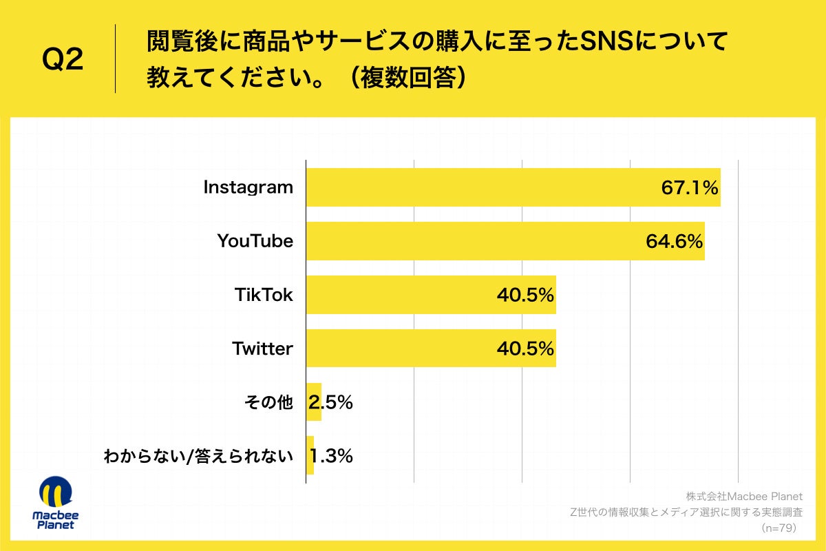 Q2.閲覧後に商品やサービスの購入に至ったSNSについて教えてください。（複数回答）