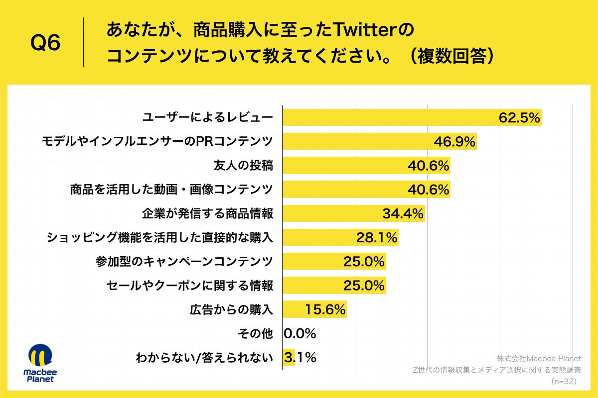Q6.あなたが、商品購入に至ったTwitterのコンテンツについて教えてください。（複数回答）
