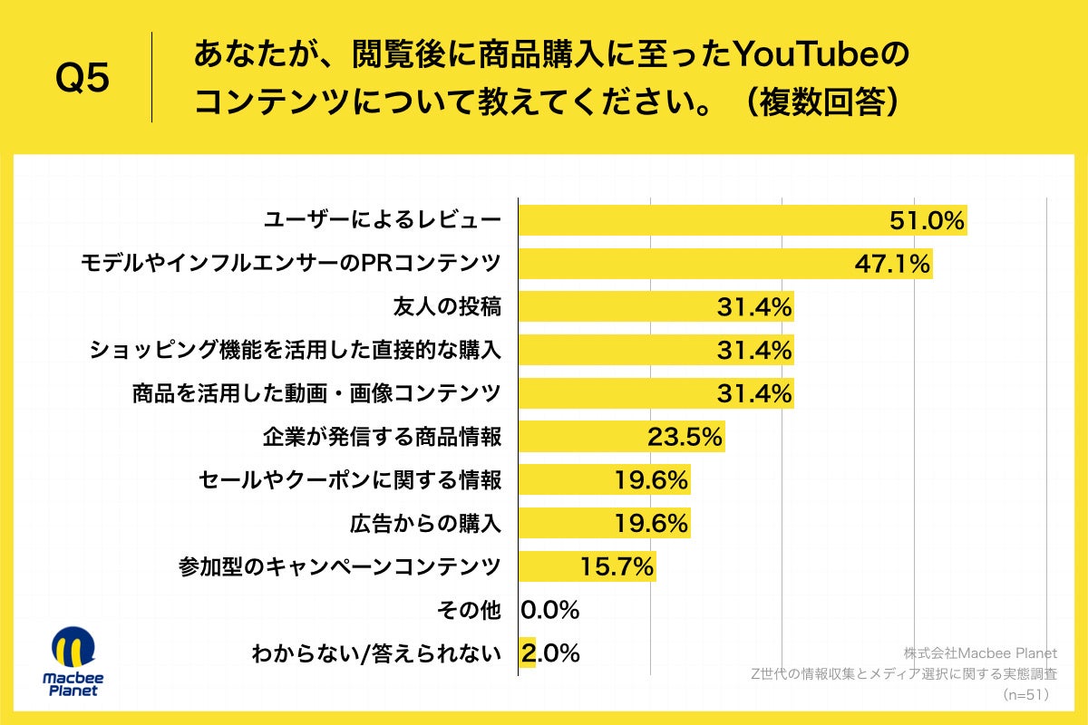 Q5.あなたが、閲覧後に商品購入に至ったYouTubeのコンテンツについて教えてください。（複数回答）