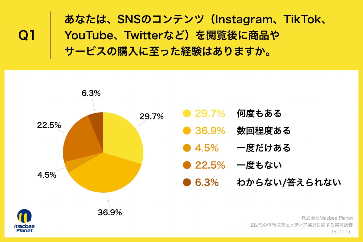 Q1.あなたは、SNSのコンテンツ(Instagram、TikTok、YouTube、Twitterなど)を閲覧後に商品やサービスの購入に至った経験はありますか。