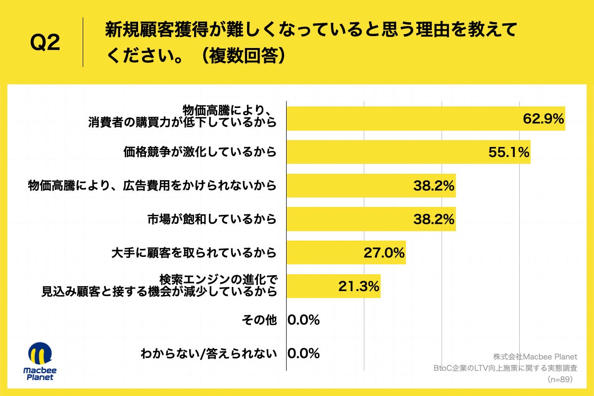 Q2.新規顧客獲得が難しくなっていると思う理由を教えてください。（複数回答）
