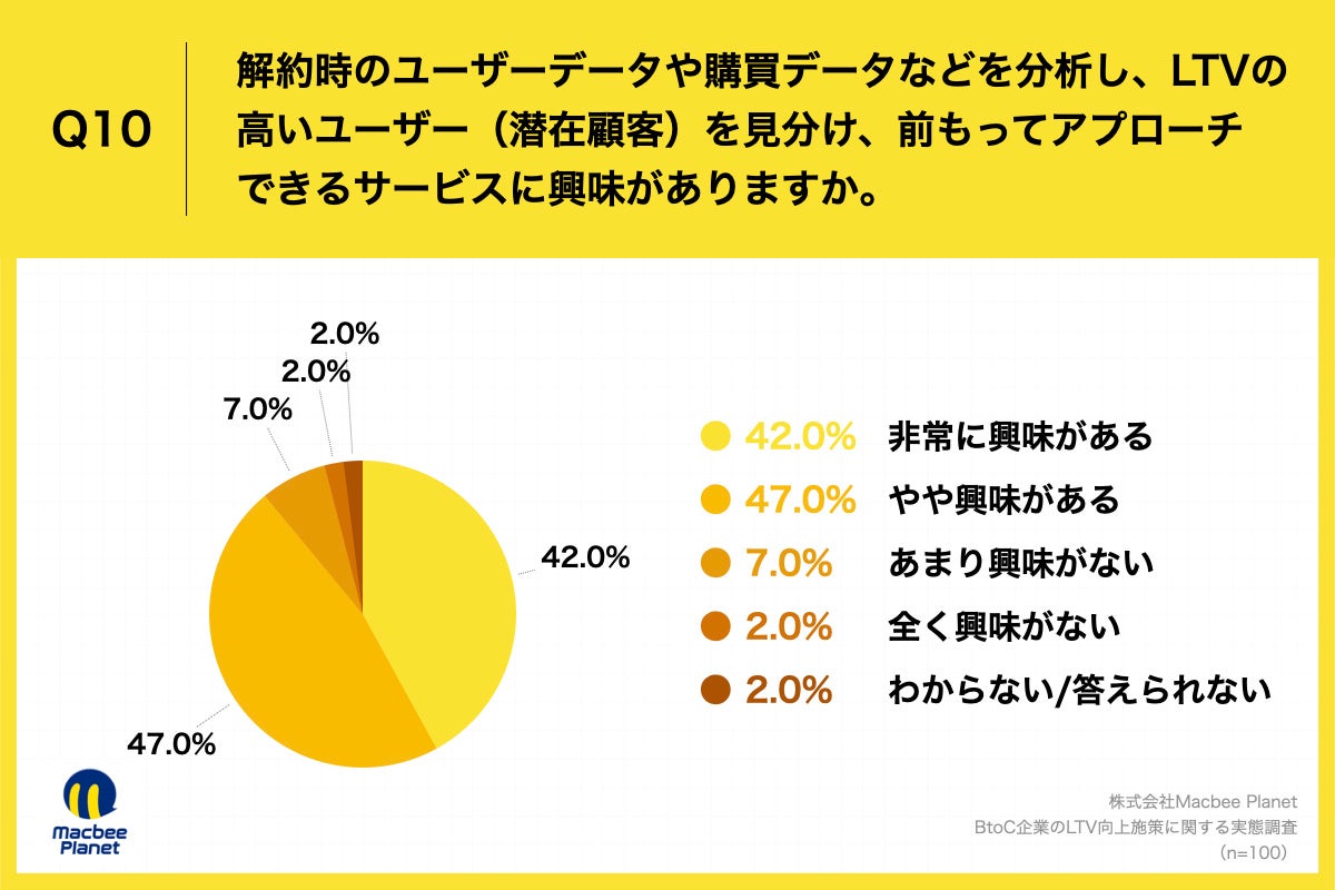 Q10.解約時のユーザーデータや購買データなどを分析し、LTVの高いユーザー（潜在顧客）を見分け、前もってアプローチできるサービスに興味がありますか。