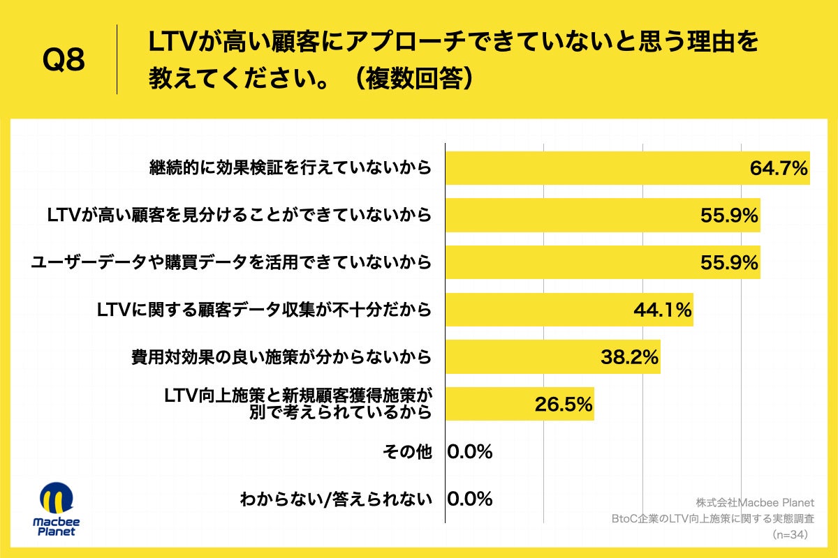 Q8.LTVが高い顧客にアプローチできていないと思う理由を教えてください。（複数回答）