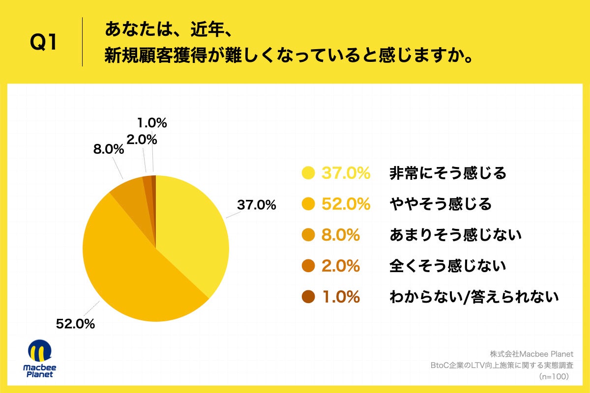 Q1.あなたは、近年、新規顧客獲得が難しくなっていると感じますか。