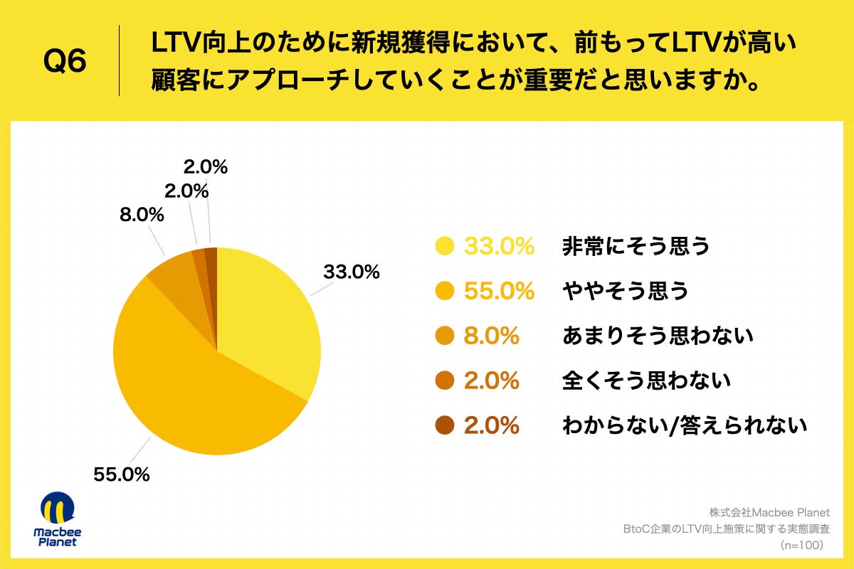 Q6.LTV向上のために新規獲得において、前もってLTVが高い顧客にアプローチしていくことが重要だと思いますか。