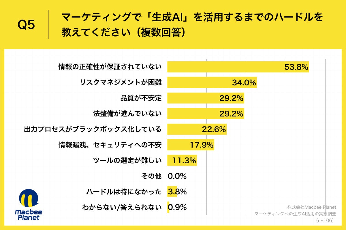 Q5.マーケティングで「生成AI」を活用するまでのハードルを教えてください（複数回答）