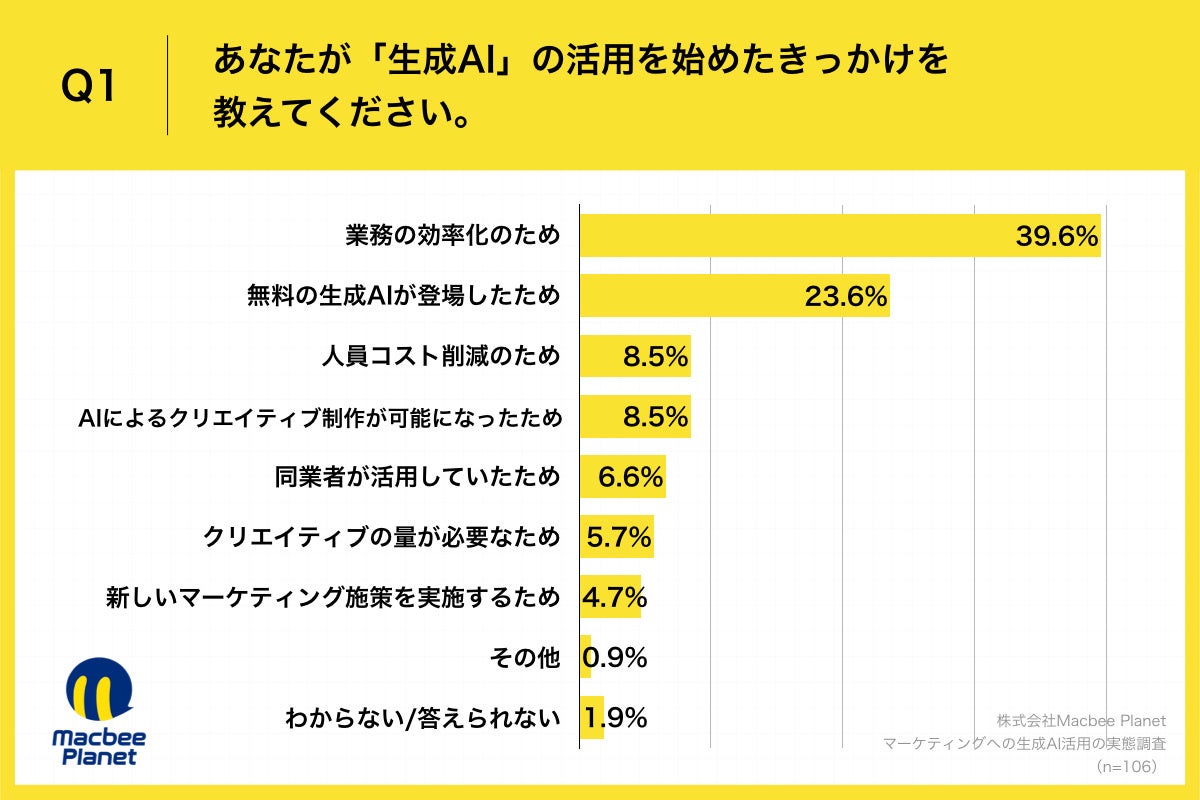 Q1.あなたが「生成AI」の活用を始めたきっかけを教えてください。