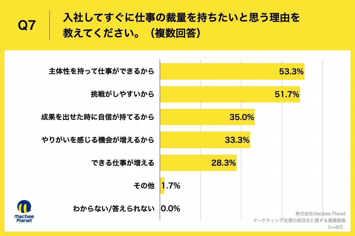 Q7.入社してすぐに仕事の裁量を持ちたいと思う理由を教えてください。（複数回答）
