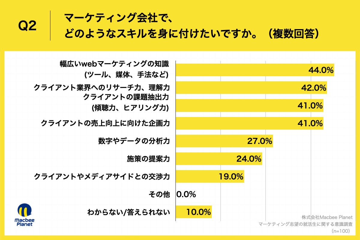 Q2.マーケティング会社で、どのようなスキルを身に付けたいですか。(複数回答)