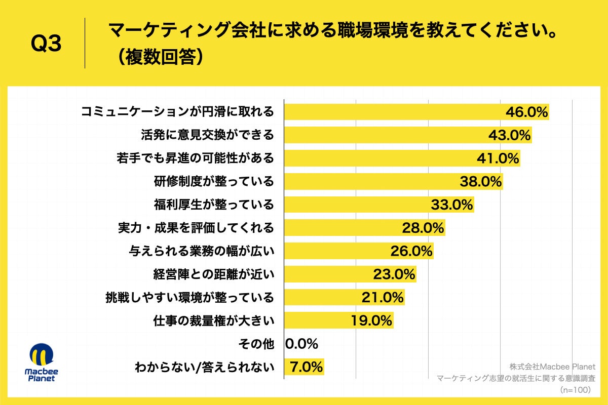 Q3.マーケティング会社に求める職場環境を教えてください。（複数回答）