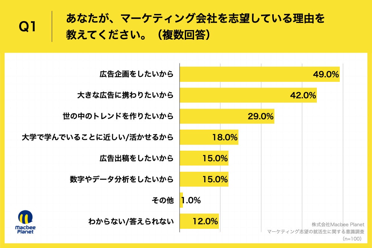 Q1.あなたが、マーケティング会社を志望している理由を教えてください。(複数回答)