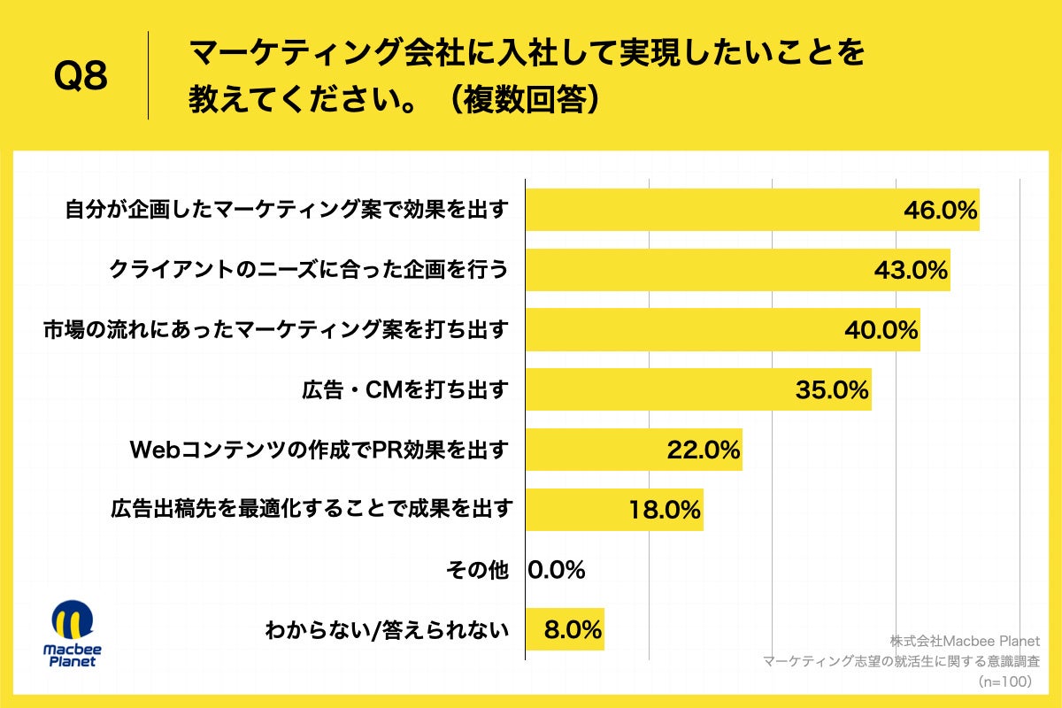 Q8.マーケティング会社に入社して実現したいことを教えてください。(複数回答)