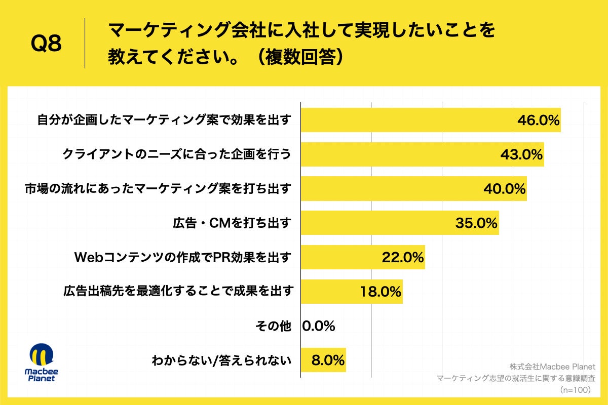 Q8.マーケティング会社に入社して実現したいことを教えてください。（複数回答）