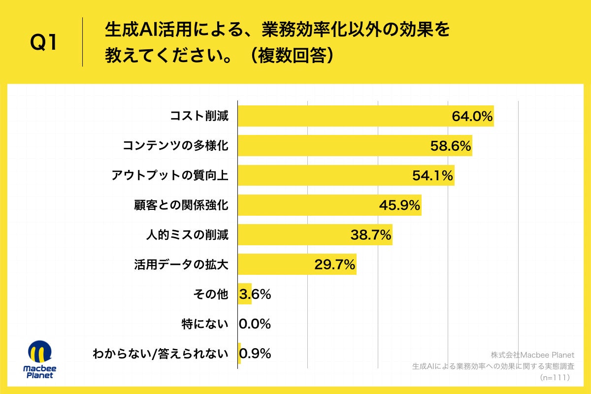 Q1.生成AI活用による、業務効率化以外の効果を教えてください。（複数回答）