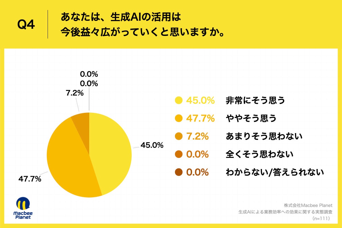 Q4.あなたは、生成AIの活用は今後益々広がっていくと思いますか。