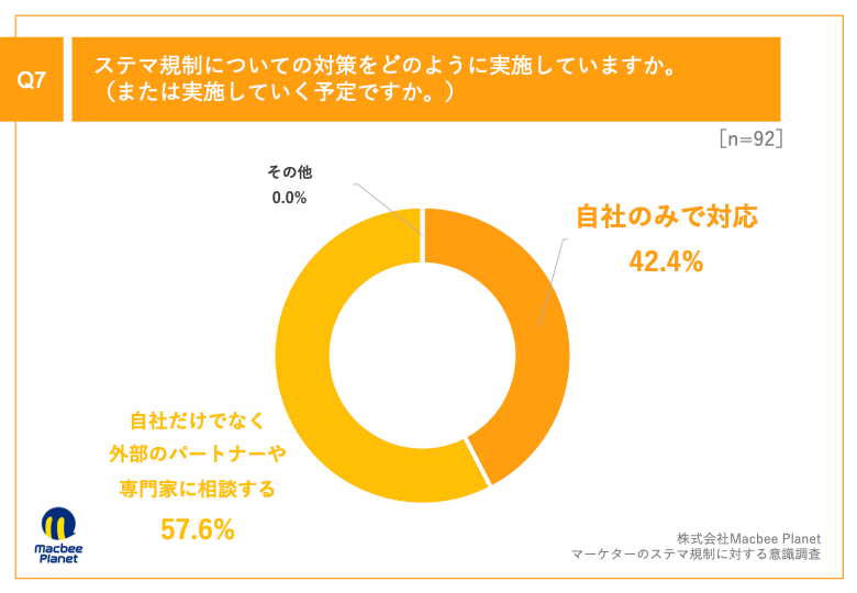 Q7.ステマ規制についての対策をどのように実施していますか。（または実施していく予定ですか。）