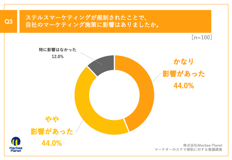 Q3.ステルスマーケティングが規制されたことで、自社のマーケティング施策に影響はありましたか。