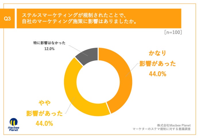 約9割がステマ規制の本格化によって「自社のマーケティング施策に影響 約9割がステマ規制の本格化によって「自社のマーケティング施策に影響