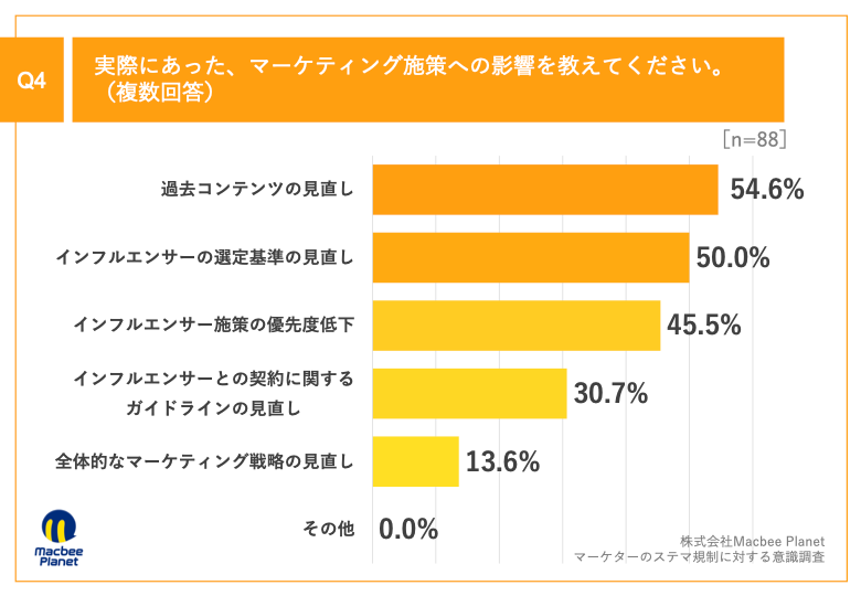 Q4.実際にあった、マーケティング施策への影響を教えてください。（複数回答）