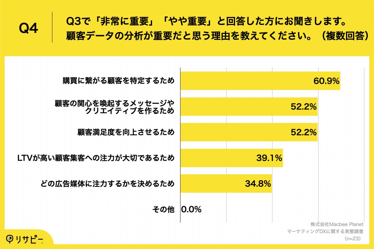 Q4.顧客データの分析が重要だと思う理由を教えてください。（複数回答）