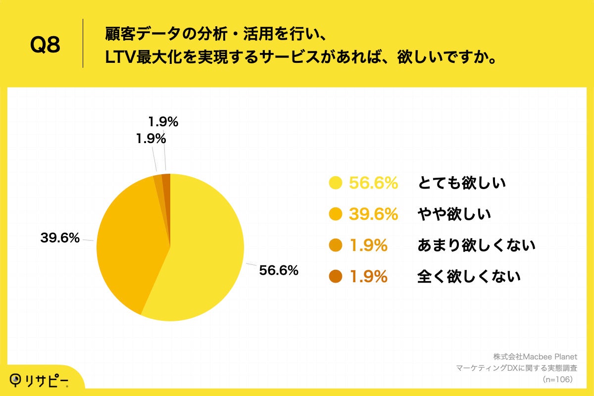 Q8.顧客データの分析・活用を行い、LTV最大化を実現するサービスがあれば、欲しいですか。