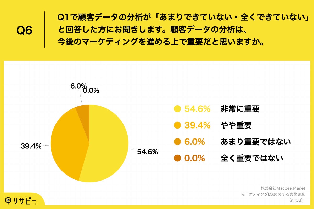 Q6.顧客データの活用は、今後のマーケティングを進める上で重要だと思いますか。