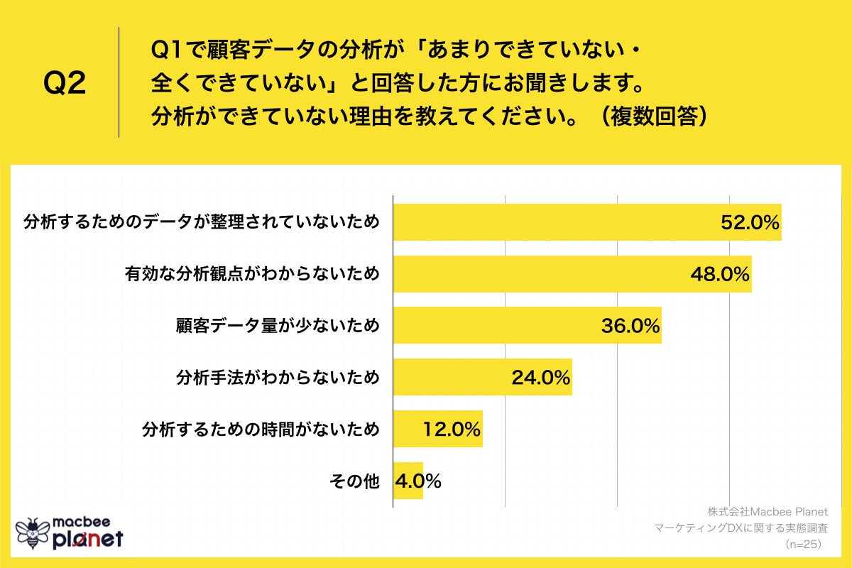 Q2. 分析ができていない理由を教えてください。（複数回答）