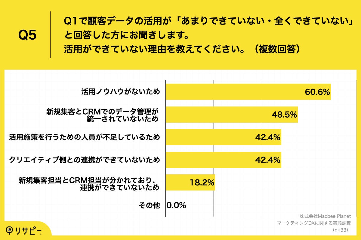 Q5.活用ができていない理由を教えてください。（複数回答）