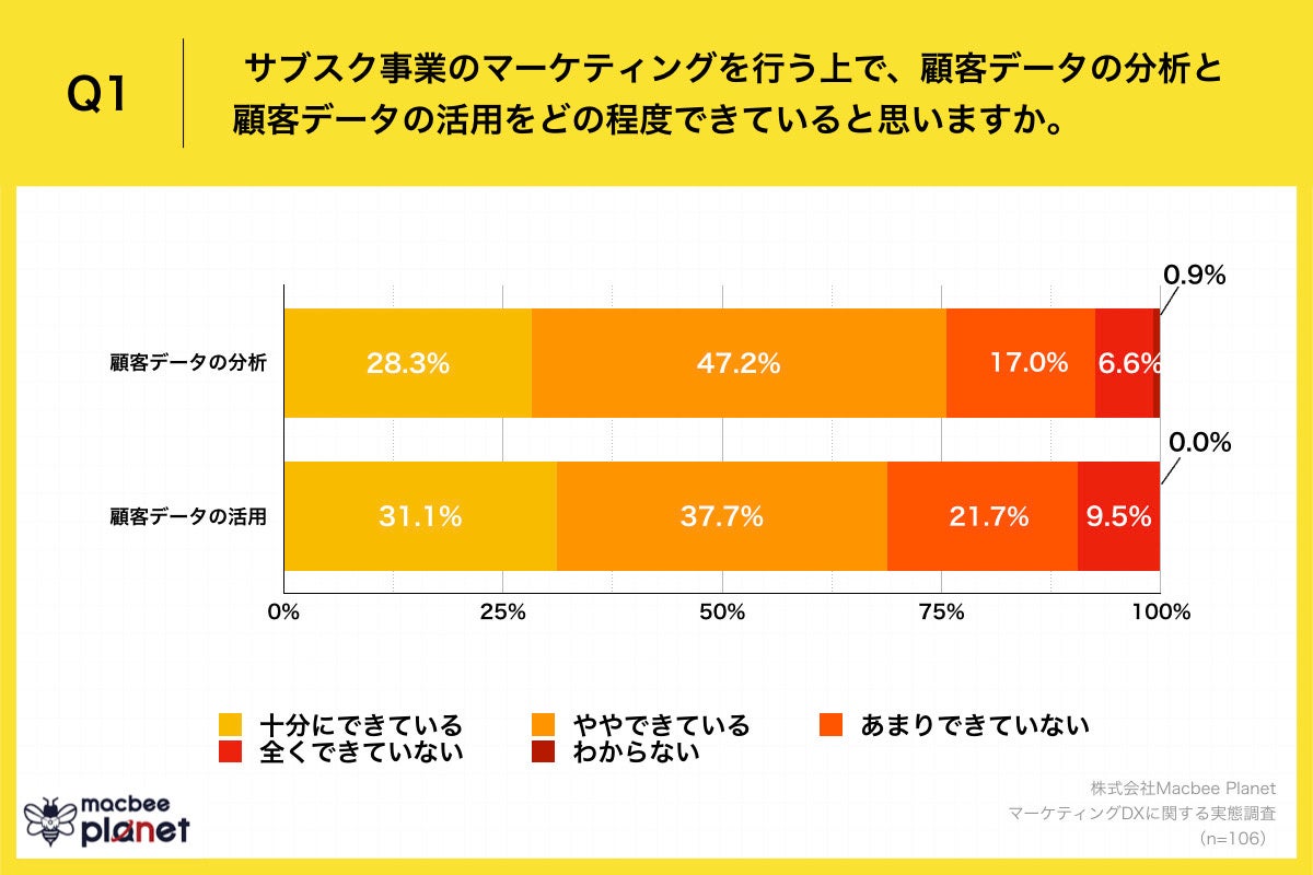 Q1.サブスク事業のマーケティングを行う上で、顧客データの分析と顧客データの活用をどの程度できていると思いますか。