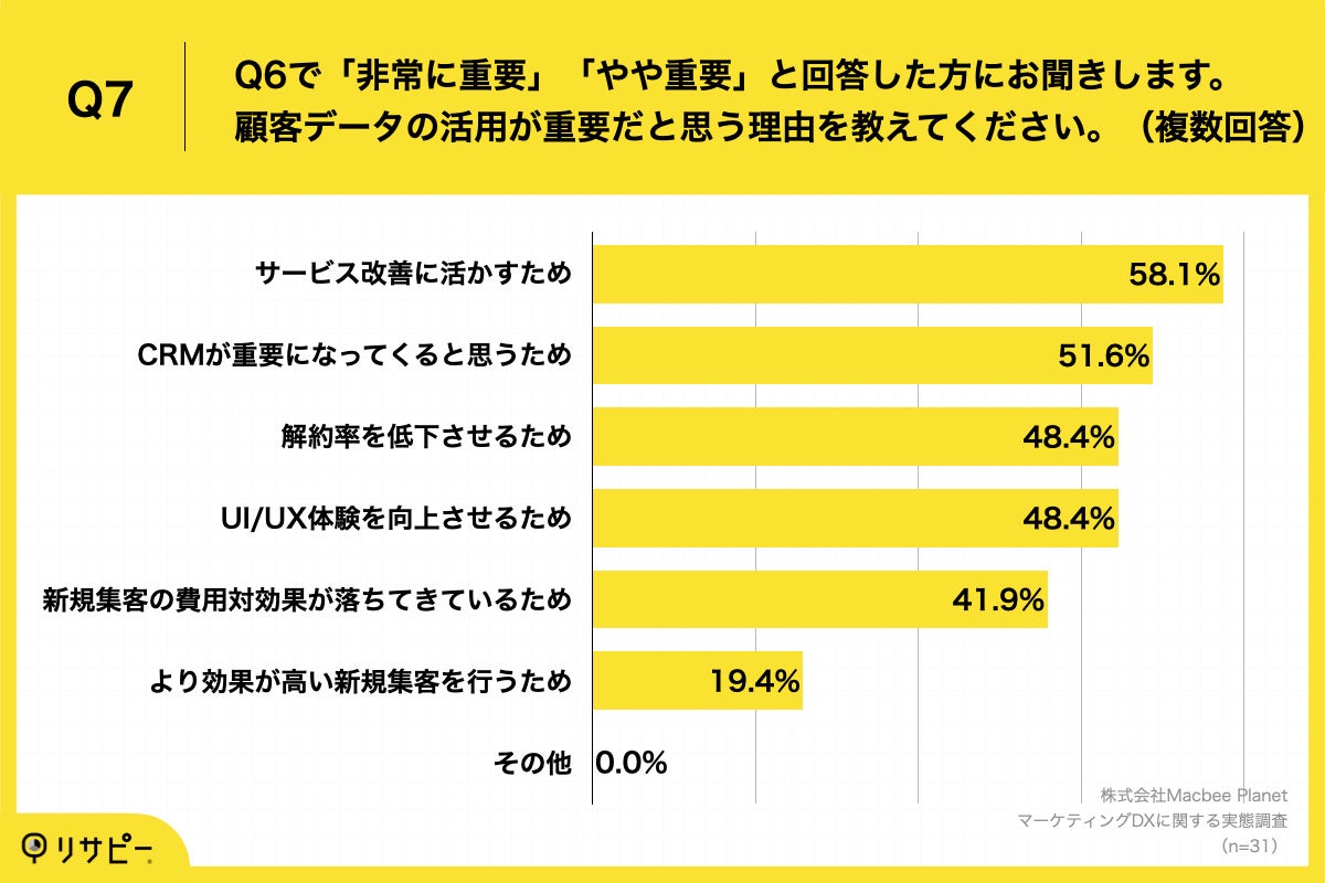 Q7.顧客データの活用が重要だと思う理由を教えてください。（複数回答）