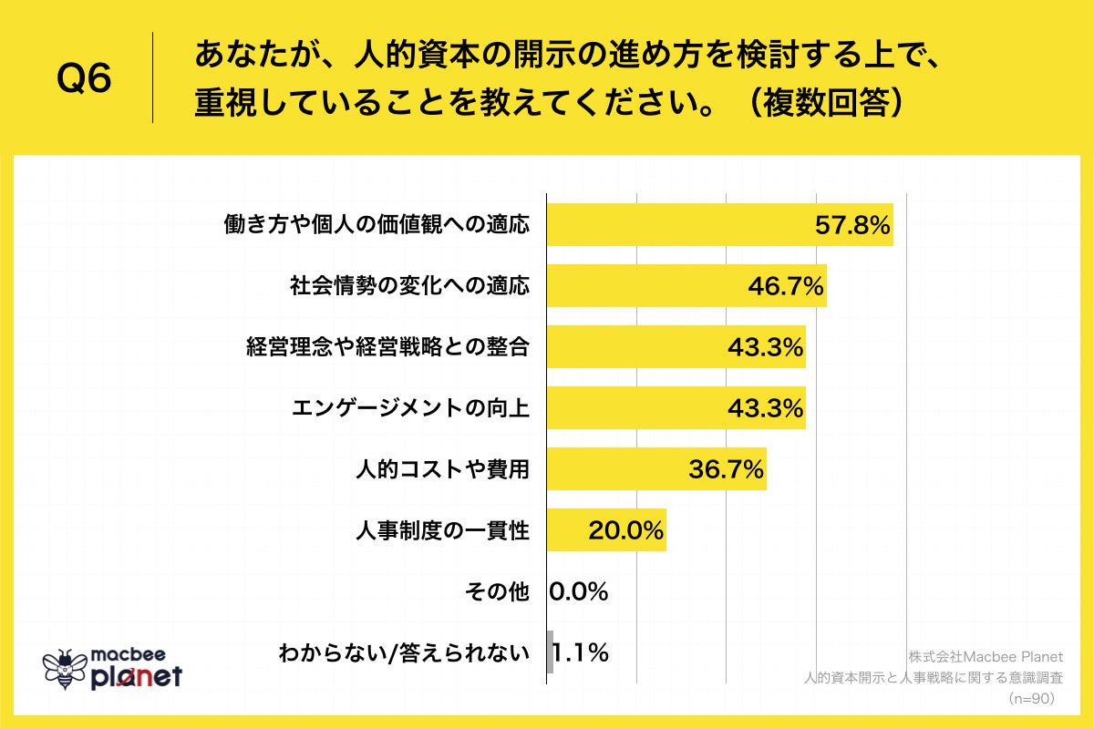 Q6.あなたが、人的資本の開示の進め方を検討する上で、重視していることを教えてください。（複数回答）