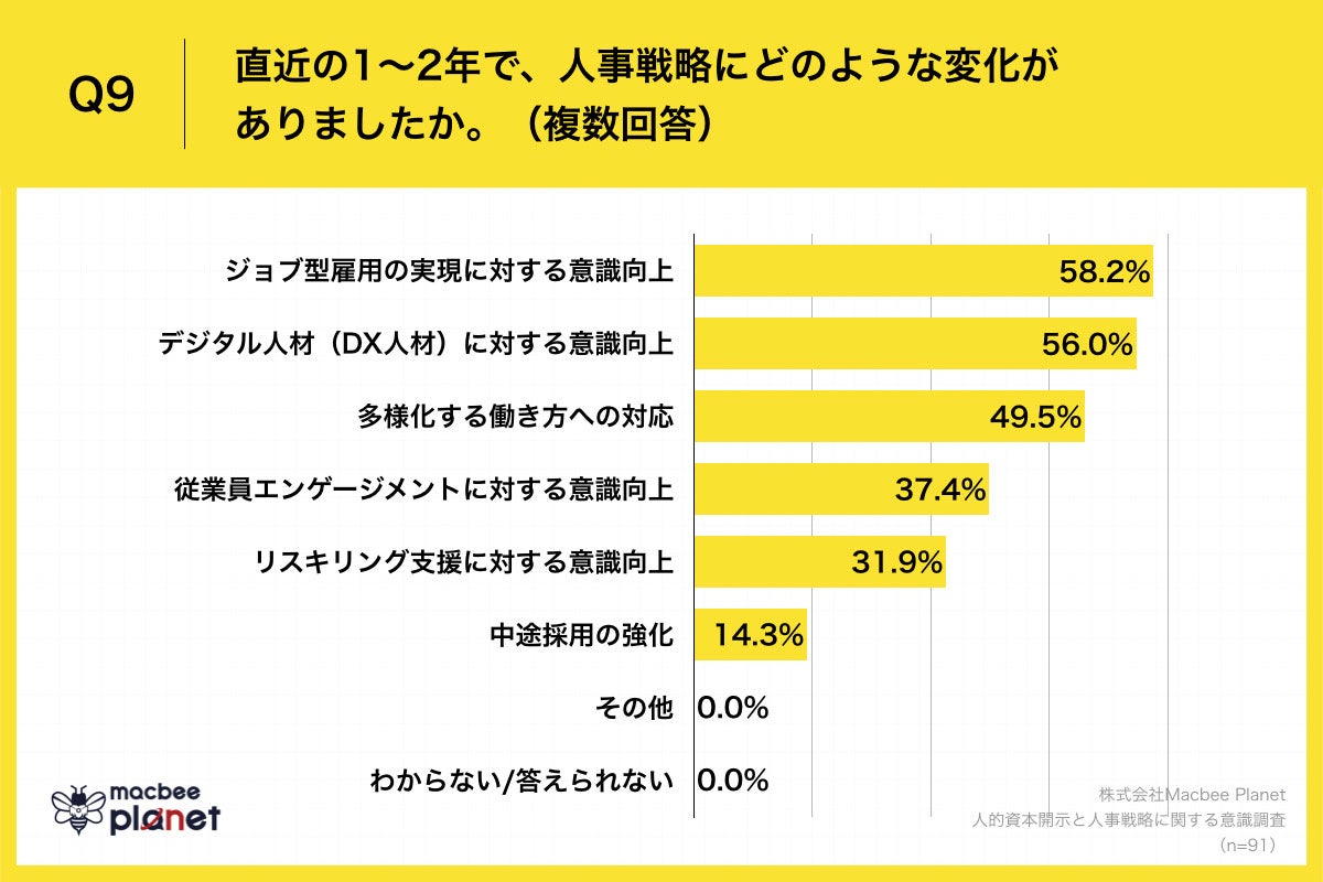Q9.直近の1～2年で、人事戦略にどのような変化がありましたか。（複数回答）