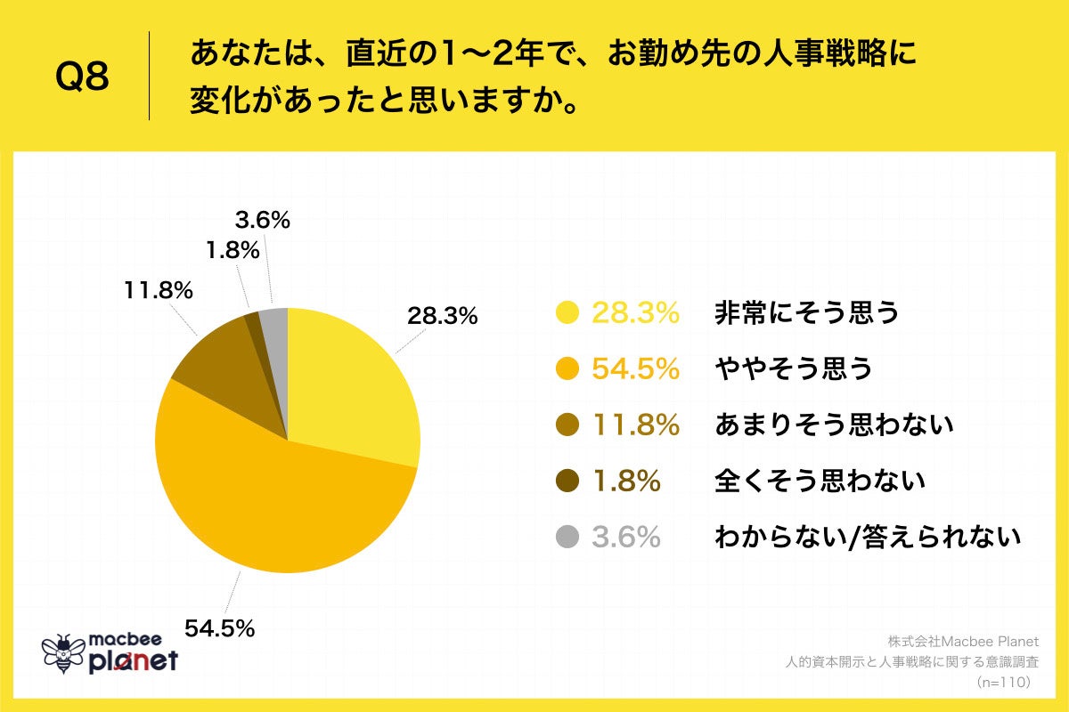 Q8.あなたは、直近の1～2年で、お勤め先の人事戦略に変化があったと思いますか。