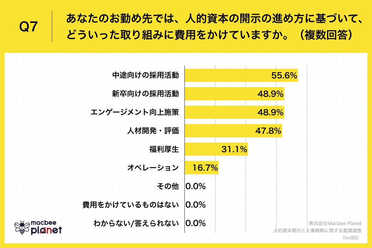 Q7.あなたのお勤め先では、人的資本の開示の進め方に基づいて、どういった取り組みに費用をかけていますか。（複数回答）