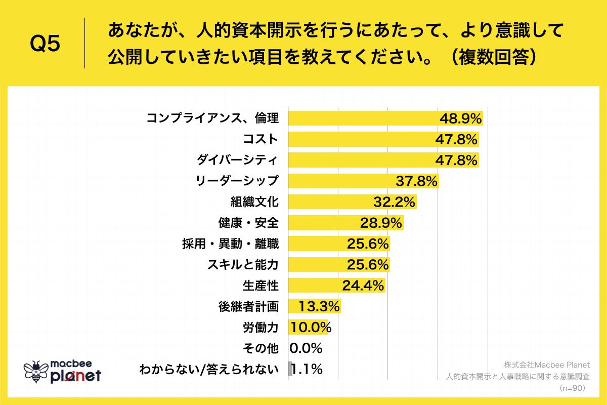 Q5.あなたが、人的資本開示を行うにあたって、より意識して公開していきたい項目を教えてください。（複数回答）