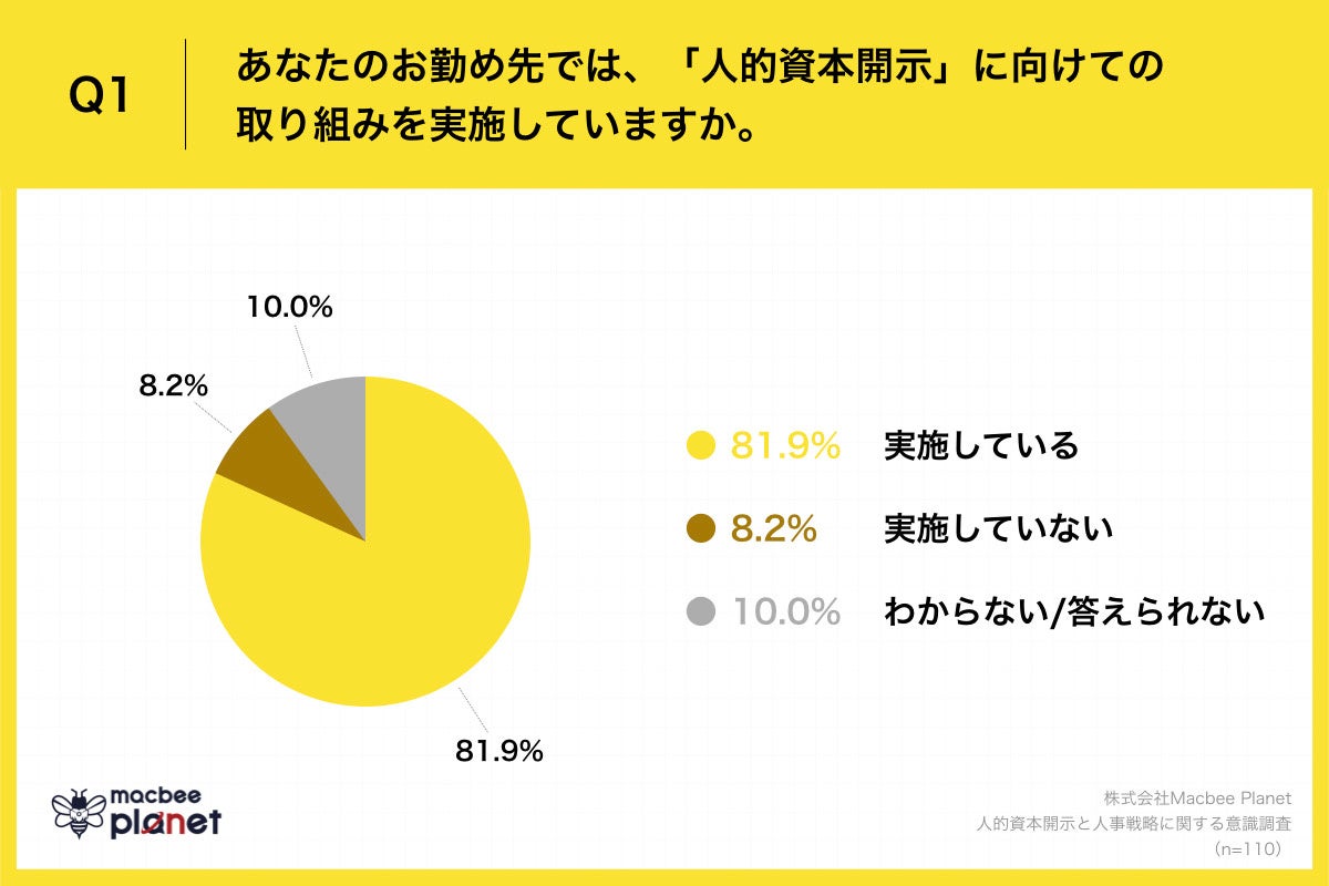 Q1.あなたのお勤め先では、「人的資本開示」に向けての取り組みを実施していますか。