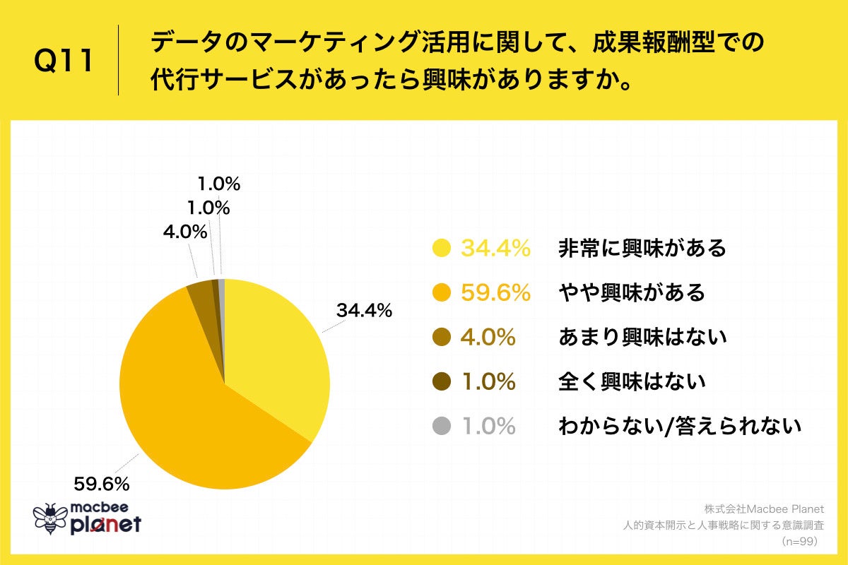 Q11.データのマーケティング活用に関して、成果報酬型での代行サービスがあったら興味がありますか。