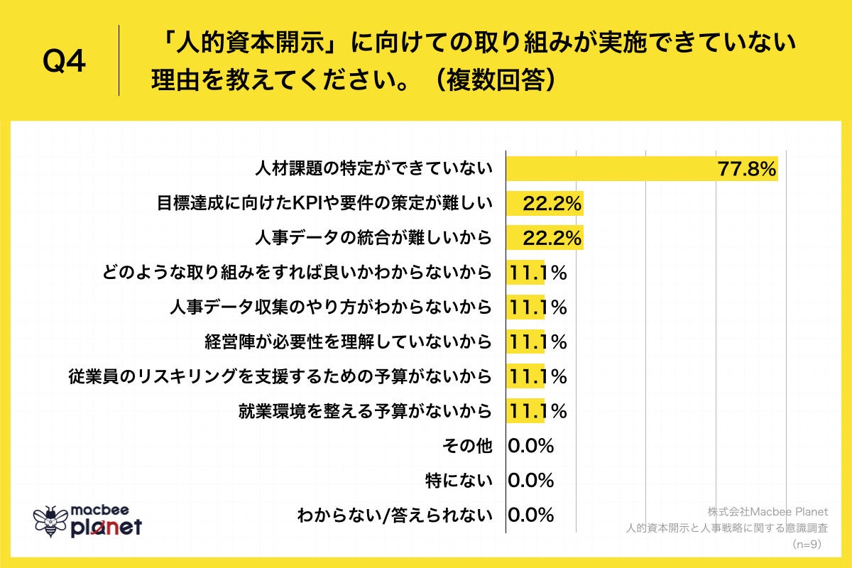 Q4.「人的資本開示」に向けての取り組みが実施できていない理由を教えてください。（複数回答）