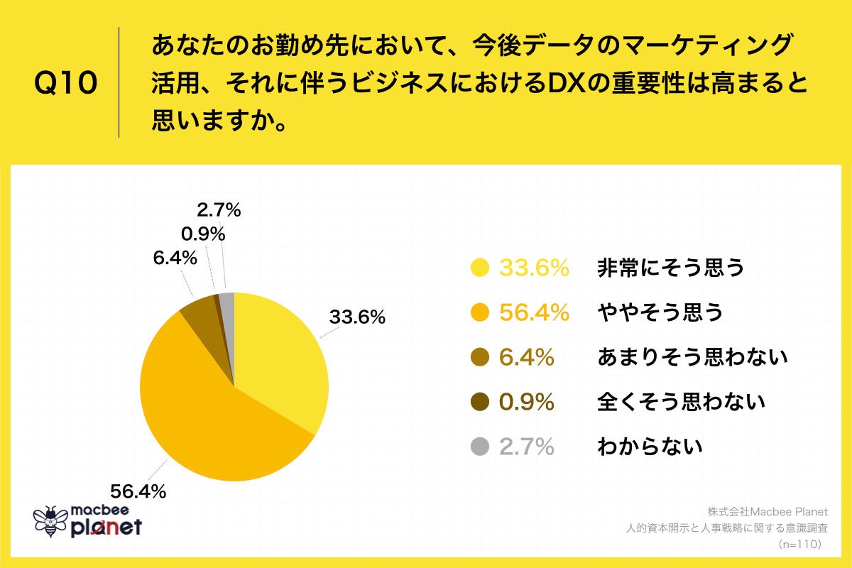Q9.直近の1～2年で、人事戦略にどのような変化がありましたか。（複数回答）