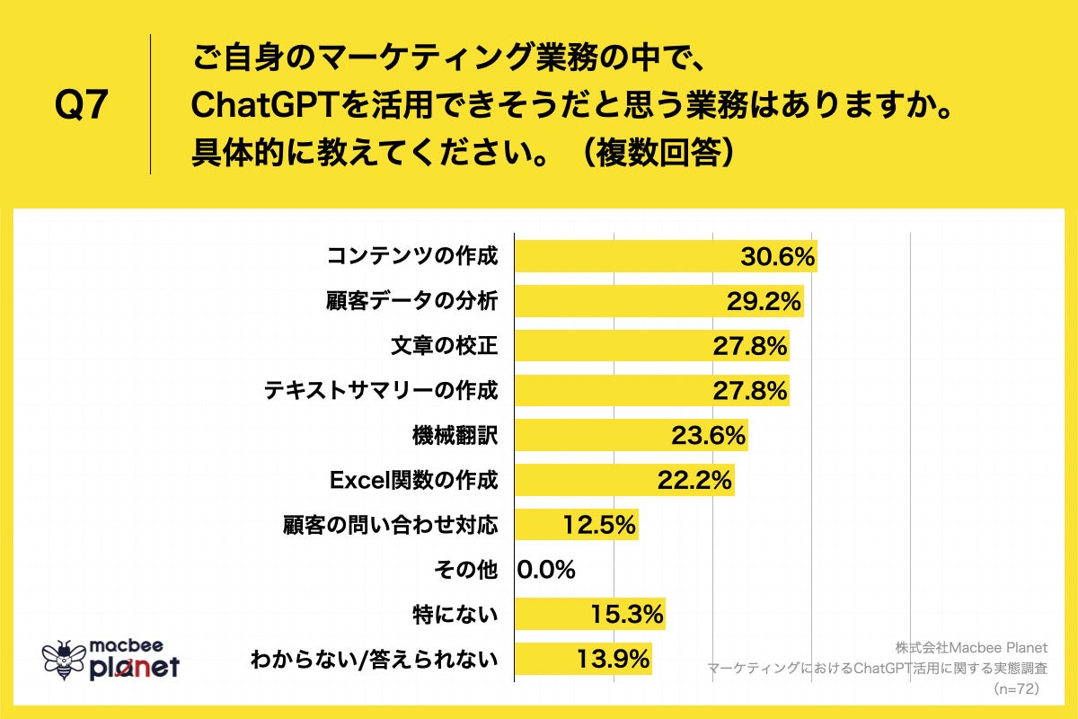 Q7.ご自身のマーケティング業務の中で、ChatGPTを活用できそうだと思う業務はありますか。具体的に教えてください。（複数回答）
