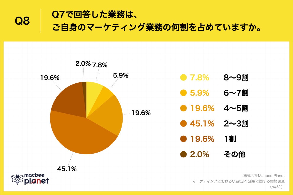 Q8.Q7で回答した業務は、ご自身のマーケティング業務の何割を占めていますか。