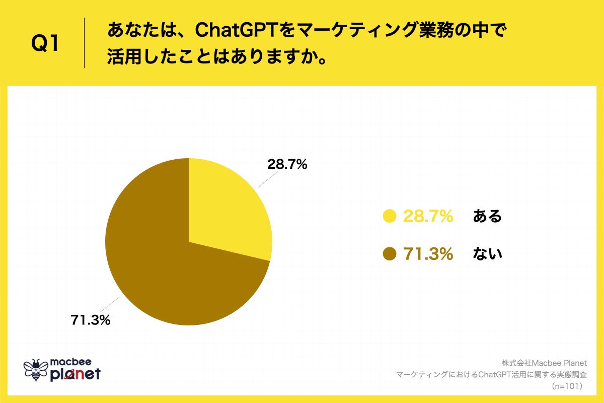 Q1.あなたは、ChatGPTをマーケティング業務の中で活用したことはありますか。