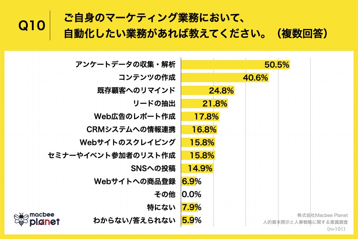 Q10.ご自身のマーケティング業務において、自動化したい業務があれば教えてください。（複数回答）