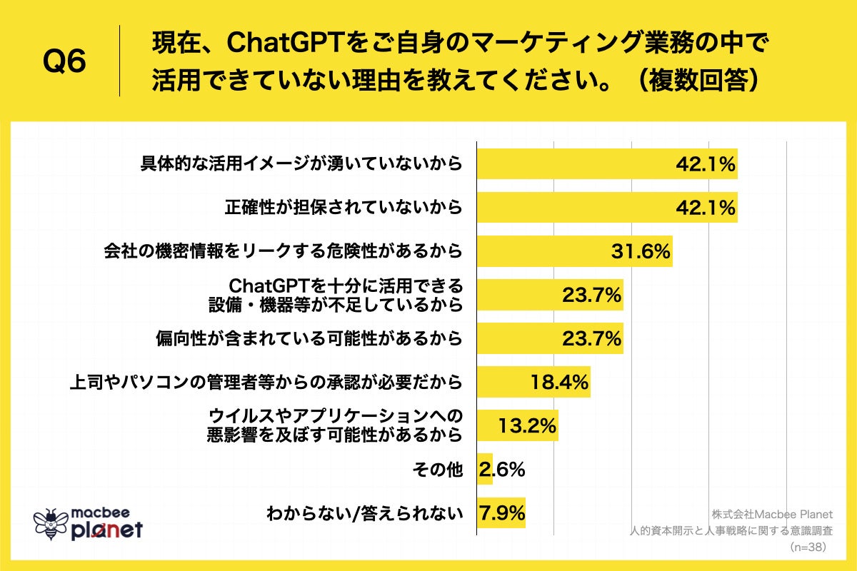 Q6.現在、ChatGPTをご自身のマーケティング業務の中で活用できていない理由を教えてください。（複数回答）