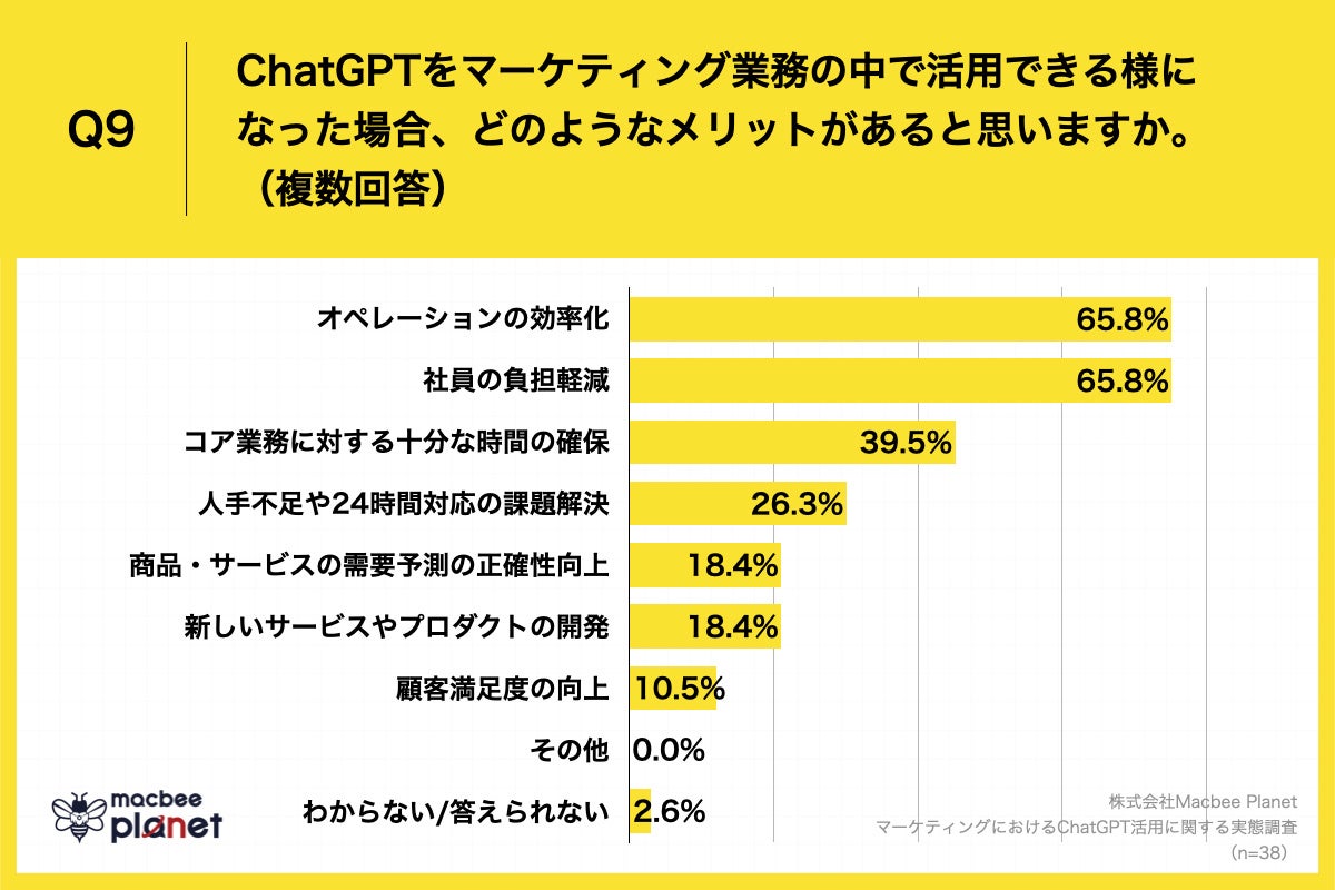 Q9.ChatGPTをマーケティング業務の中で活用できる様になった場合、どのようなメリットがあると思いますか。（複数回答）