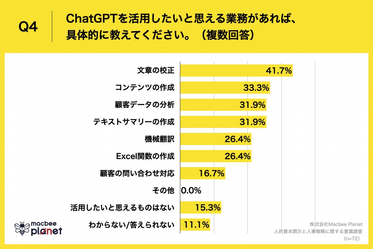 Q4.ChatGPTを活用したいと思える業務があれば、具体的に教えてください。（複数回答）