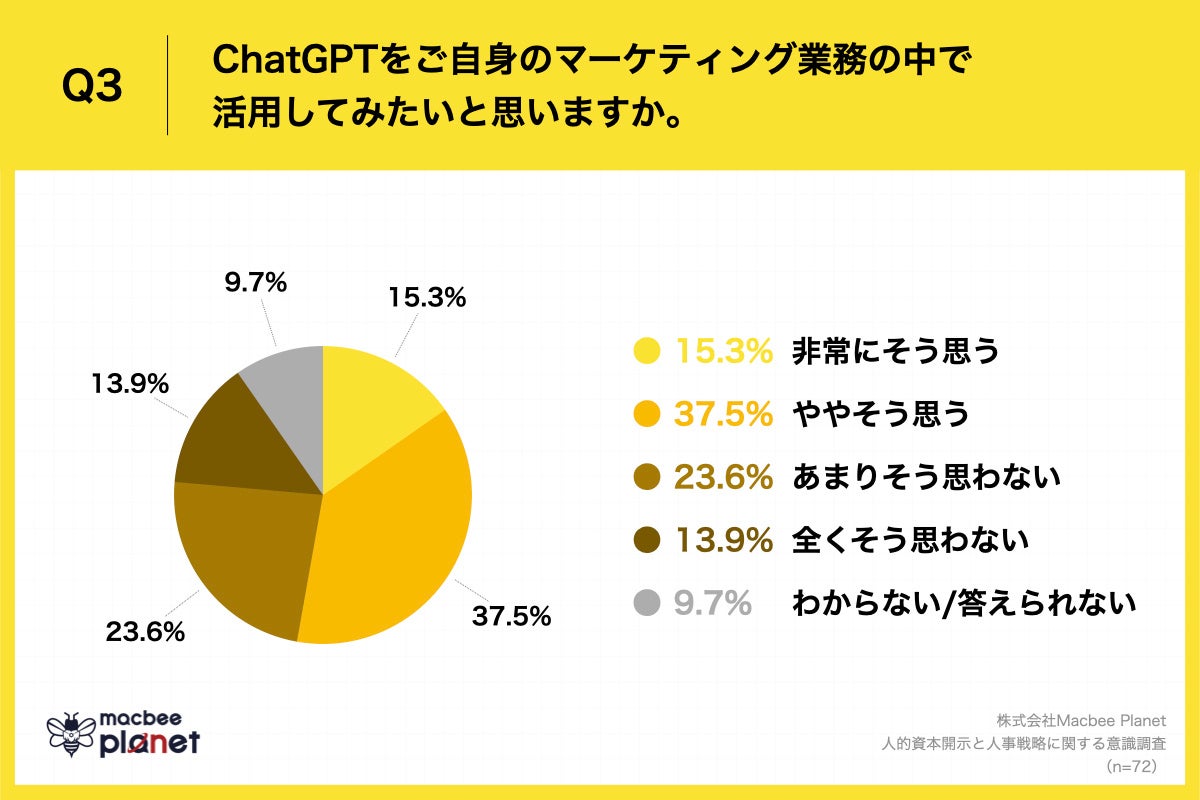 Q3.ChatGPTをご自身のマーケティング業務の中で活用してみたいと思いますか。
