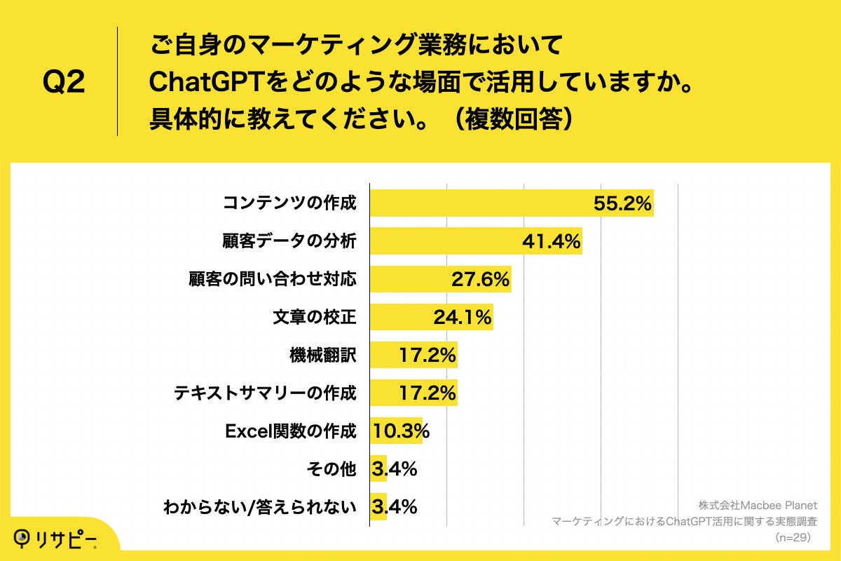 Q2.ご自身のマーケティング業務においてChatGPTをどのような場面で活用していますか。具体的に教えてください。（複数回答）