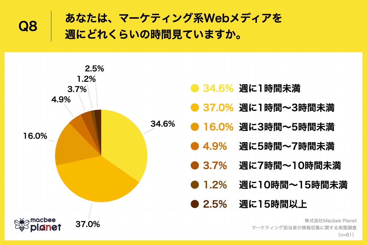 Q8.あなたは、マーケティング系Webメディアを週にどれくらいの時間見ていますか。
