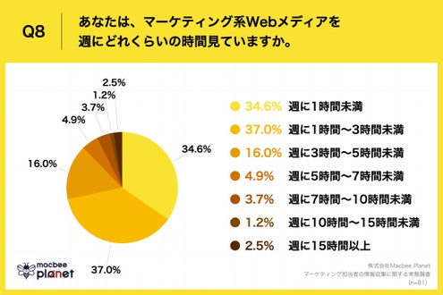 Q8.あなたは、マーケティング系Webメディアを週にどれくらいの時間見ていますか。